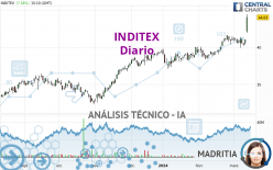INDITEX - Daily