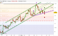 GBP/CAD - 2H