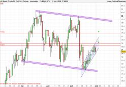 BRENT CRUDE OIL - Journalier