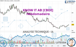 KNOW IT AB [CBOE] - Wöchentlich