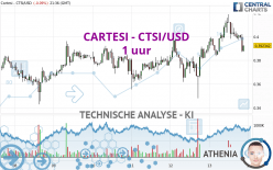 CARTESI - CTSI/USD - 1 uur