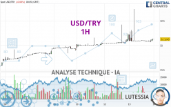 USD/TRY - 1H