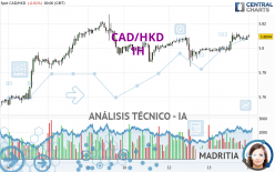 CAD/HKD - 1H