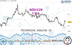 NZD/CZK - 1H