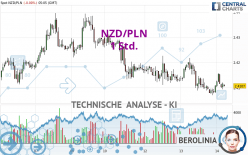 NZD/PLN - 1H