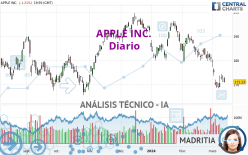 APPLE INC. - Dagelijks