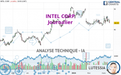 INTEL CORP. - Giornaliero