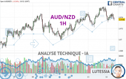 AUD/NZD - 1H