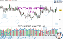 FTX TOKEN - FTT/USD - 1 Std.