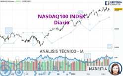 NASDAQ100 INDEX - Giornaliero