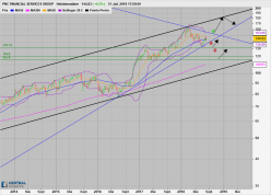 PNC FIN. GROUP - Hebdomadaire