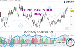 CF INDUSTRIES HLD. - Daily