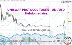 UNISWAP PROTOCOL TOKEN - UNI/USD - Wekelijks