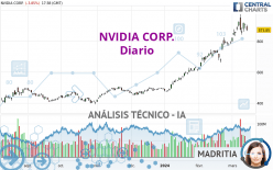 NVIDIA CORP. - Täglich