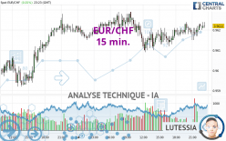 EUR/CHF - 15 min.