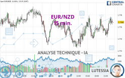 EUR/NZD - 15 min.