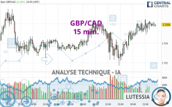 GBP/CAD - 15 min.