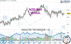 NZD/CHF - 15 min.