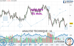 NZD/JPY - 15 min.