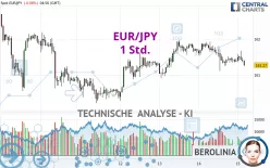 EUR/JPY - 1 Std.