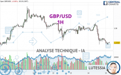 GBP/USD - 1H