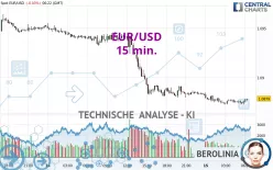 EUR/USD - 15 min.