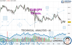 EUR/JPY - 15 min.