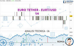 EURO TETHER - EURT/USD - 1H