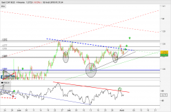 CHF/SGD - 4H