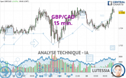 GBP/CAD - 15 min.