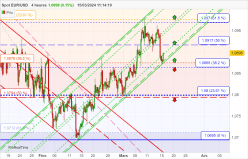 EUR/USD - 4 Std.