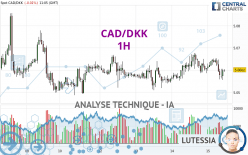 CAD/DKK - 1H