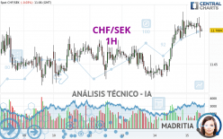 CHF/SEK - 1H