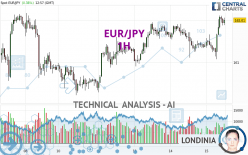 EUR/JPY - 1H