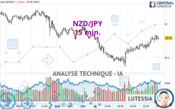 NZD/JPY - 15 min.