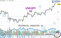 USD/JPY - 1H