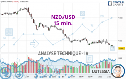 NZD/USD - 15 min.