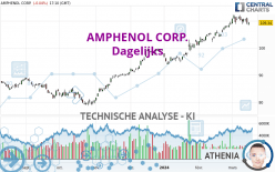 AMPHENOL CORP. - Journalier