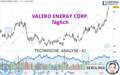 VALERO ENERGY CORP. - Täglich