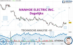 IVANHOE ELECTRIC INC. - Dagelijks