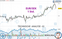 EUR/SEK - 1 uur