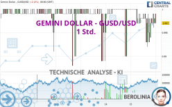 GEMINI DOLLAR - GUSD/USD - 1 Std.