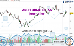 ARCELORMITTAL SA - Journalier