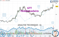 GTT - Weekly