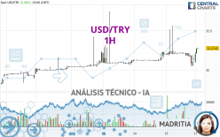 USD/TRY - 1H