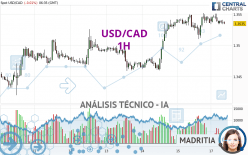 USD/CAD - 1H