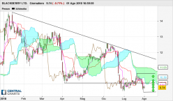 BLACKBERRY LTD. - Daily