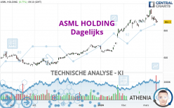 ASML HOLDING - Dagelijks