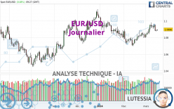 EUR/USD - Diario