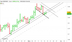 EUR/USD - Diario